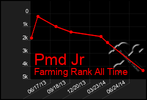 Total Graph of Pmd Jr