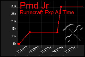 Total Graph of Pmd Jr