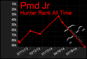 Total Graph of Pmd Jr