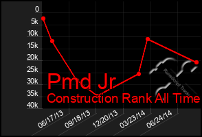 Total Graph of Pmd Jr
