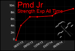 Total Graph of Pmd Jr