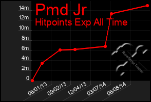 Total Graph of Pmd Jr