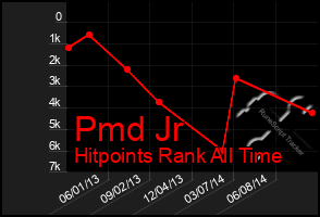 Total Graph of Pmd Jr