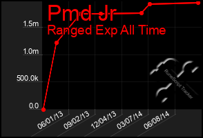 Total Graph of Pmd Jr