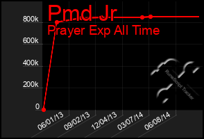 Total Graph of Pmd Jr
