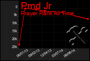 Total Graph of Pmd Jr