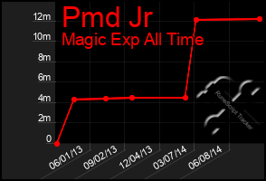 Total Graph of Pmd Jr