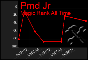 Total Graph of Pmd Jr