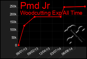 Total Graph of Pmd Jr
