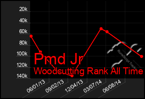 Total Graph of Pmd Jr
