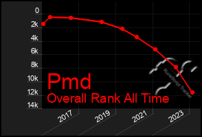 Total Graph of Pmd