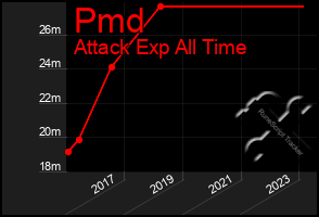 Total Graph of Pmd