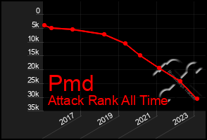 Total Graph of Pmd