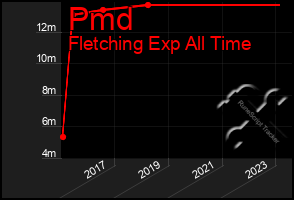 Total Graph of Pmd