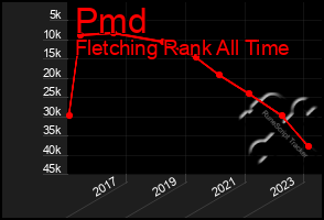 Total Graph of Pmd