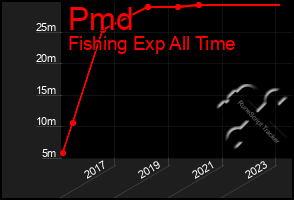 Total Graph of Pmd