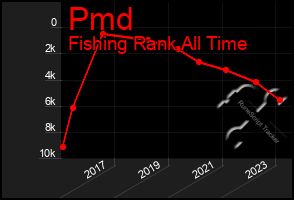 Total Graph of Pmd