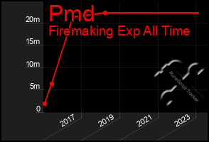 Total Graph of Pmd