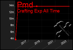 Total Graph of Pmd