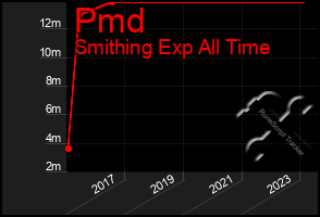 Total Graph of Pmd