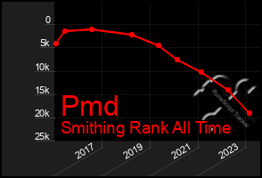 Total Graph of Pmd