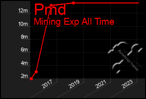 Total Graph of Pmd