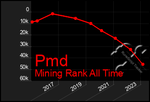 Total Graph of Pmd