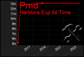 Total Graph of Pmd