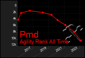 Total Graph of Pmd