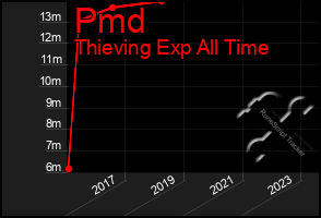 Total Graph of Pmd