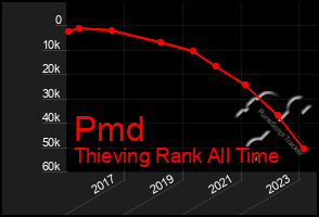 Total Graph of Pmd