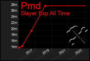 Total Graph of Pmd