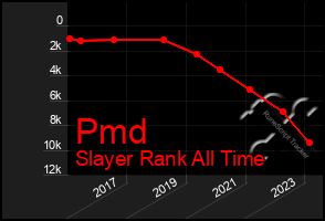 Total Graph of Pmd