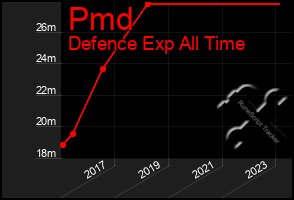 Total Graph of Pmd