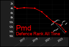 Total Graph of Pmd