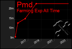 Total Graph of Pmd