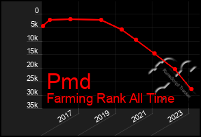 Total Graph of Pmd