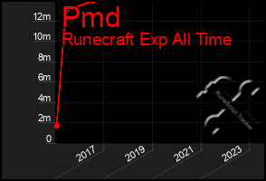 Total Graph of Pmd