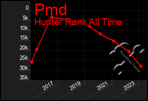 Total Graph of Pmd