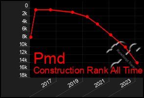 Total Graph of Pmd