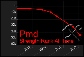 Total Graph of Pmd