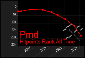 Total Graph of Pmd