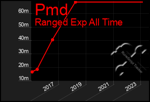 Total Graph of Pmd