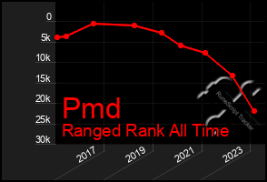 Total Graph of Pmd