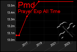 Total Graph of Pmd