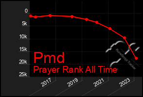 Total Graph of Pmd