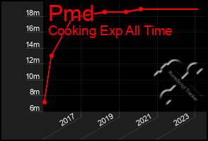 Total Graph of Pmd