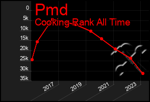 Total Graph of Pmd