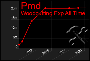 Total Graph of Pmd