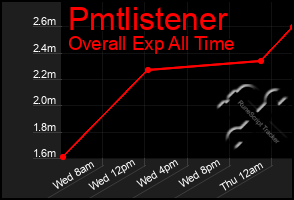 Total Graph of Pmtlistener